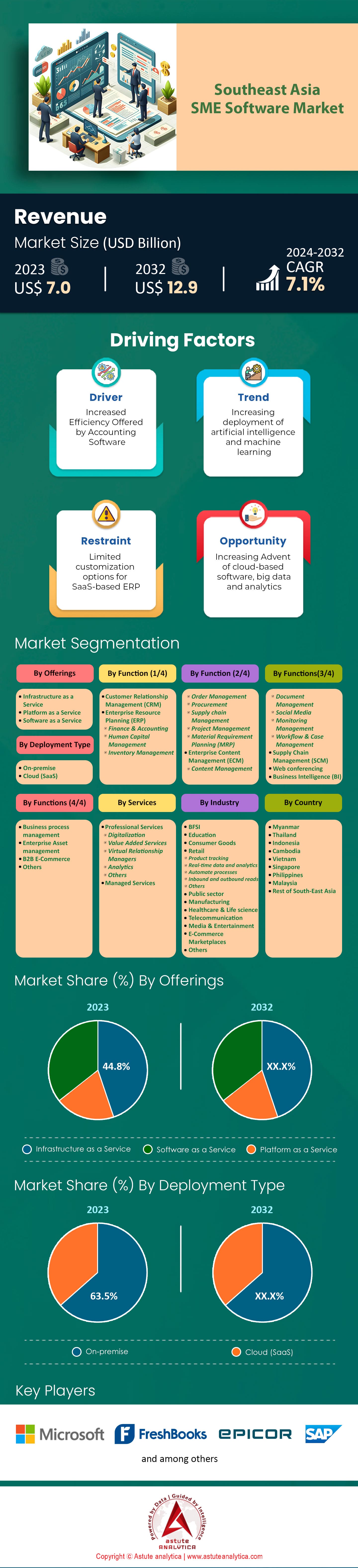 Southeast Asia SME Software Market